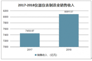 2022-2028年中国仪器仪表行业全景调研及投资前景分析报告 销售市场深度剖析
